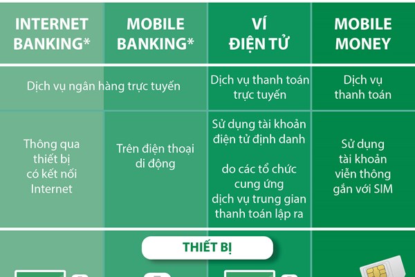 Một số hình thức thanh toán không dùng tiền mặt tại Việt Nam
