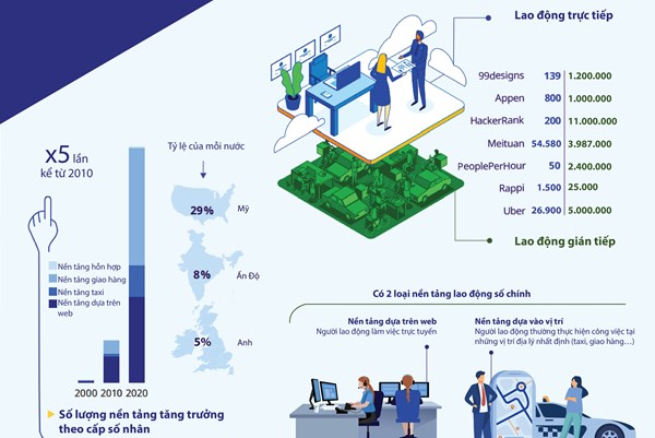 Nền tảng lao động số - một đặc trưng của kinh tế số