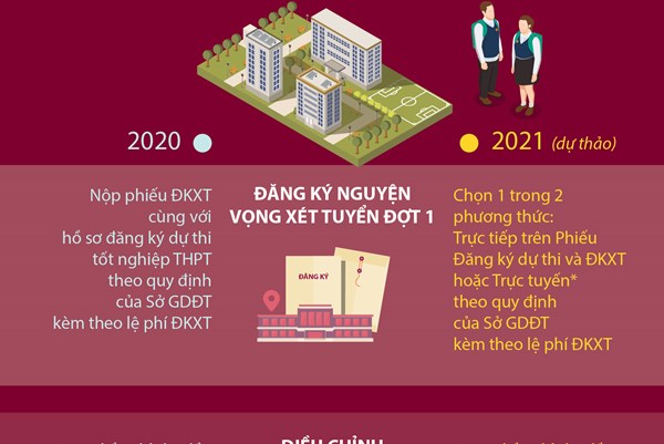Dự thảo Quy chế tuyển sinh đại học năm 2021: Những điểm mới với thí sinh