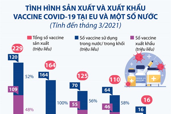 EU đã xuất khẩu bao nhiêu liều vaccine COVID-19?
