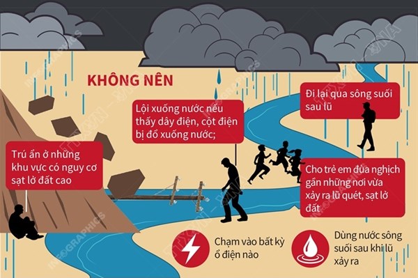 Nên và không nên làm gì khi có lũ quét, lũ ống, sạt lở đất