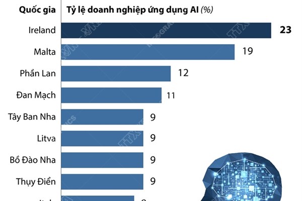 Nhiều doanh nghiệp ở EU ứng dụng AI năm 2020