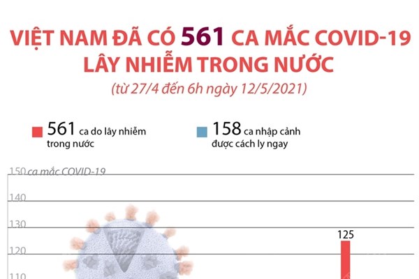 Việt Nam đã có 561 ca mắc COVID-19 lây nhiễm trong nước