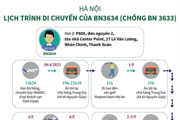 Hà Nội: Lịch trình di chuyển của BN3634 (chồng BN3633)