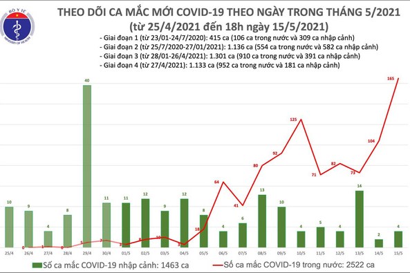 Tối 15/5, ghi nhận 129 ca mắc COVID-19 mới ở trong nước ...