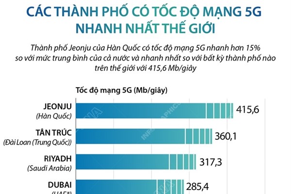 Các thành phố có tốc độ mạng 5G nhanh nhất thế giới