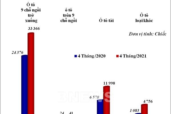 Ô tô nhập khẩu về Việt Nam trong tháng 4 giảm hơn 12%
