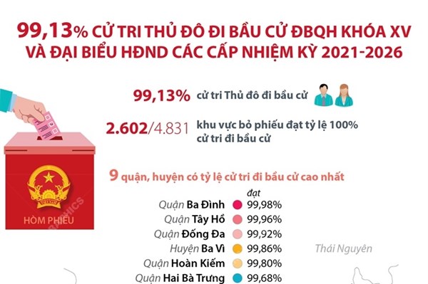 99,13% cử tri Thủ đô đi bầu cử ĐBQH khóa XV và đại biểu HĐND 