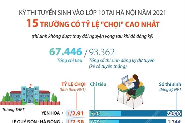 Kỳ thi tuyển sinh vào lớp 10 tại Hà Nội năm 2021: 15 trường có tỷ lệ “chọi” cao nhất