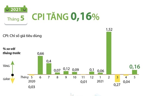 Chỉ số giá tiêu dùng (CPI) tháng 5/2021 tăng 0,16%