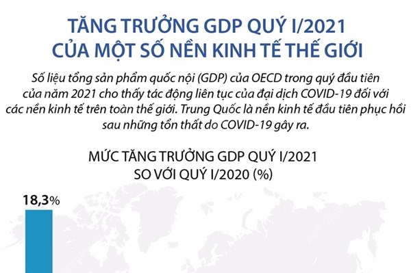 Tăng trưởng GDP Quý I/2021 của một số nền kinh tế thế giới