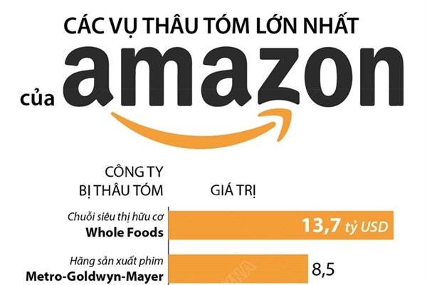 Các vụ thâu tóm lớn nhất của Amazon