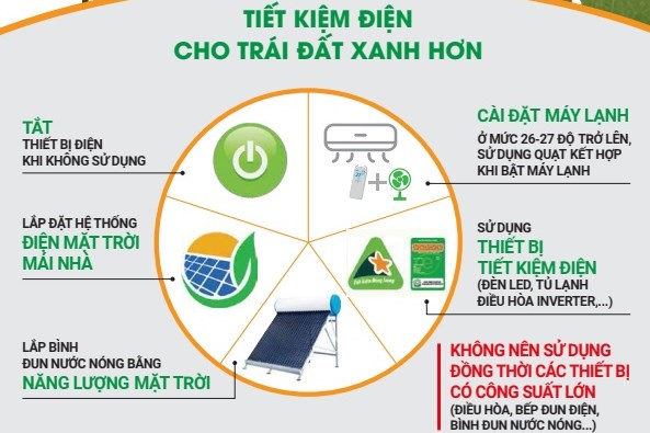 Dự báo nắng nóng, tiêu thụ điện có thể tăng cao