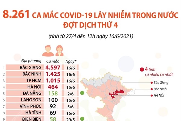 8.261 ca mắc COVID-19 lây nhiễm trong nước đợt dịch thứ 4 