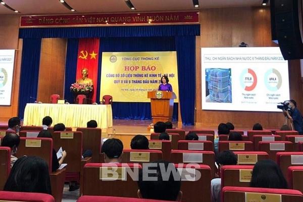 Bất chấp dịch COVID-19, GDP 6 tháng tăng 5,64%