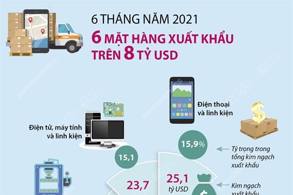 6 mặt hàng xuất khẩu trên 8 tỷ USD