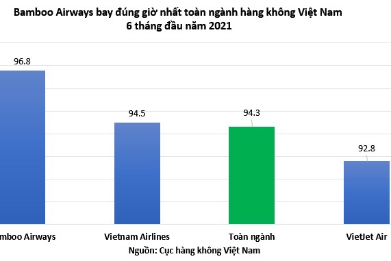 Bamboo Airways bay đúng giờ nhất toàn ngành 6 tháng