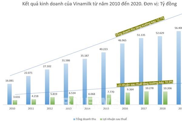 Quản trị doanh nghiệp tại Vinamilk - Bước đà cho sự phát triển bền vững