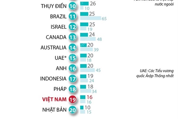 Lần đầu tiên Việt Nam lọt top 20 nền kinh tế thu hút FDI nhiều nhất thế giới