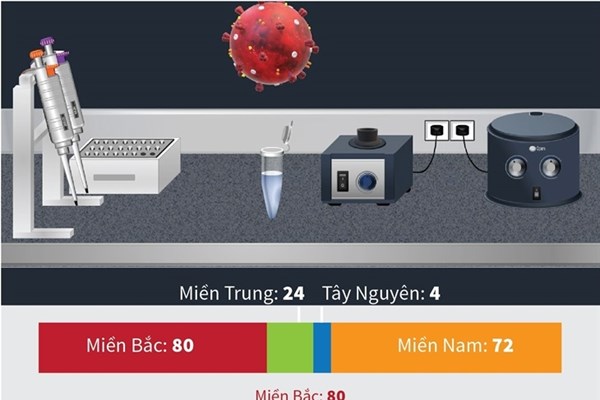 180 đơn vị được thực hiện xét nghiệm khẳng định COVID-19