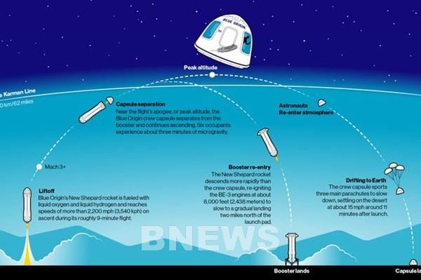 Sau chuyến tàu không gian, Jeff Bezos hướng tới chuyến bay trên quỹ đạo trái đất