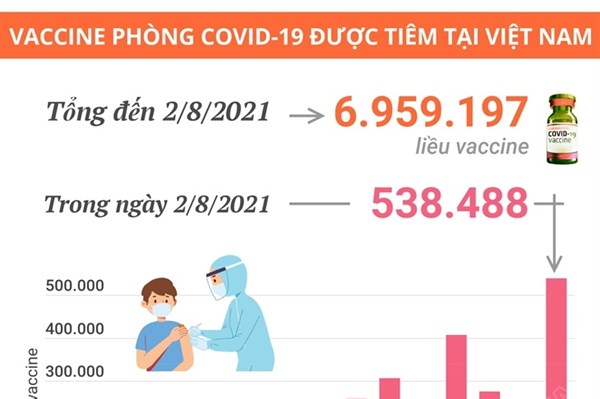 Đã có gần 7 triệu liều vaccine phòng COVID-19 được tiêm tại Việt Nam