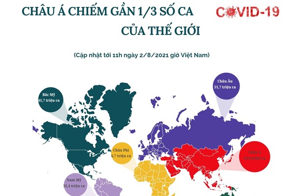 Châu Á chiếm gần 1/3 số ca mắc COVID-19 trên thế giới