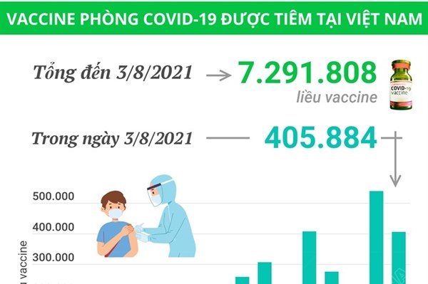 Hơn 7,2 triệu liều vaccine phòng COVID-19 đã được tiêm tại Việt Nam