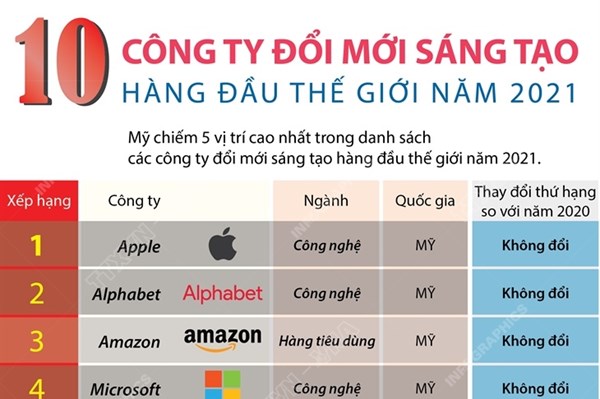 10 công ty đổi mới sáng tạo hàng đầu thế giới năm 2021