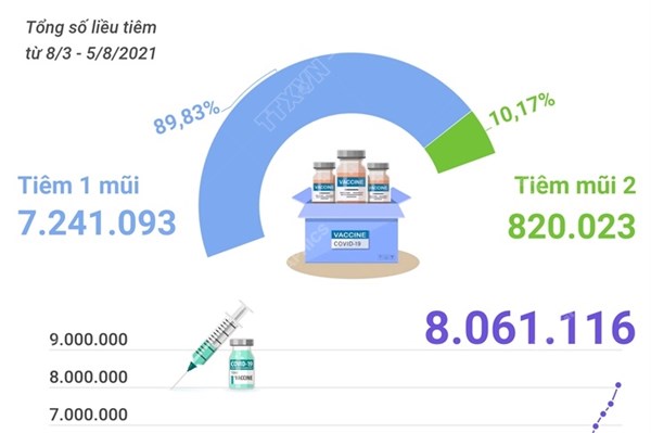 Hơn 8 triệu liều vaccine phòng COVID-19 đã được tiêm tại Việt Nam