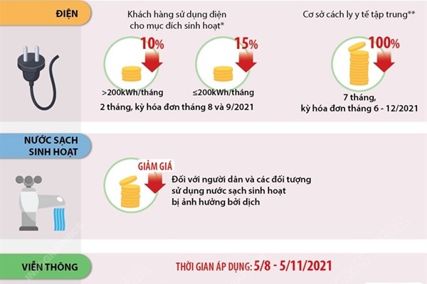 Mức hỗ trợ phí điện, nước, thuế, viễn thông, ngân hàng trong mùa dịch COVID-19