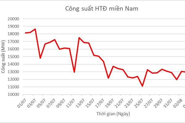 Tiêu thụ điện tại miền Nam giảm mạnh do thực hiện giãn cách xã hội