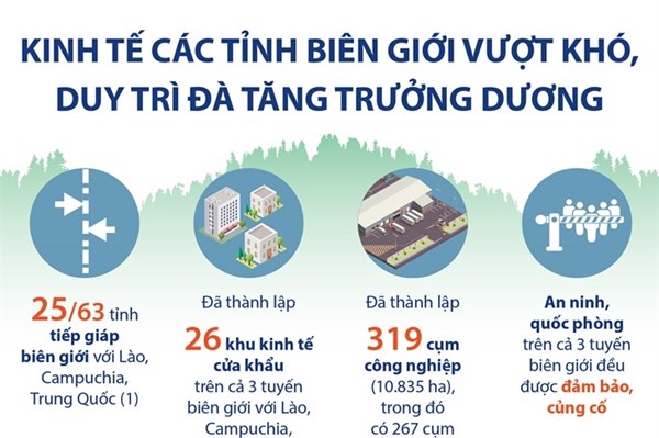Kinh tế các tỉnh biên giới duy trì đà tăng trưởng dương