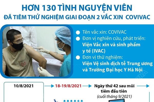 Hơn 130 tình nguyện viên tiêm thử nghiệm giai đoạn 2 vaccine COVIVAC