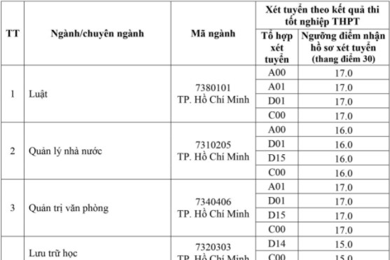Đại học Nội vụ Hà Nội phân hiệu TPHCM công bố điểm sàn năm 2021