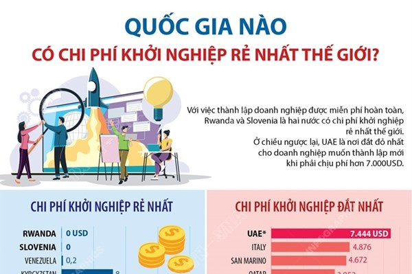 Quốc gia nào có chi phí khởi nghiệp rẻ nhất thế giới?