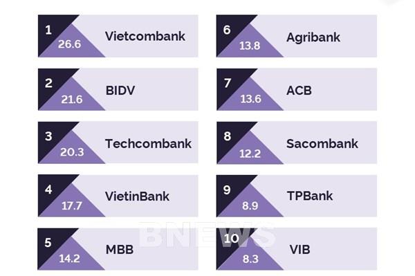 Vietcombank, BIDV và Techcombank được đề cử là 3 thương hiệu tài chính hàng đầu Việt Nam