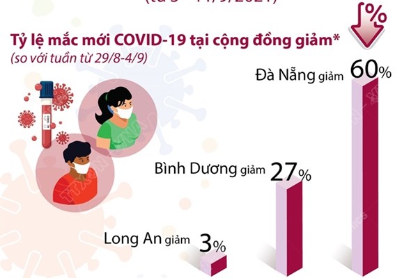 Tuần qua, số ca nhiễm COVID-19 trong cộng đồng giảm mạnh ở nhiều địa phương