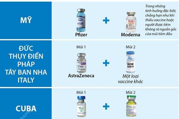 Nhiều nước tiêm kết hợp vaccine phòng COVID-19
