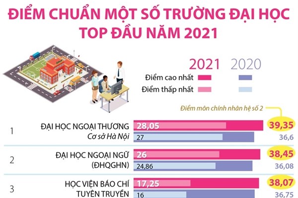 Điểm chuẩn một số trường đại học top đầu năm 2021