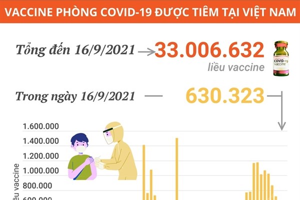 Hơn 33 triệu liều vaccine phòng COVID-19 đã được tiêm tại Việt Nam