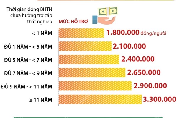 Các mức hỗ trợ người lao động và người sử dụng lao động bị ảnh hưởng bởi COVID-19