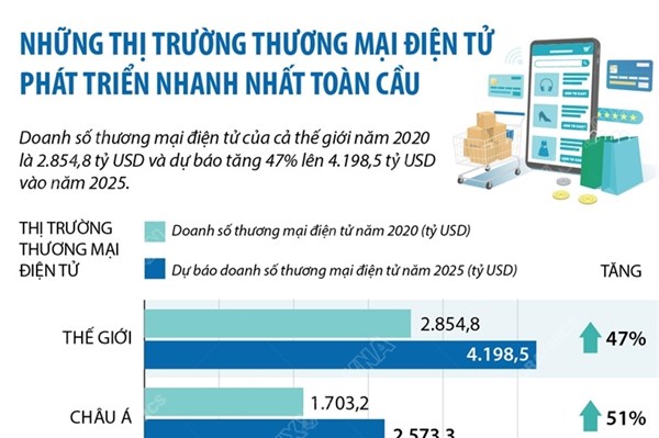 Những thị trường thương mại điện tử phát triển nhanh nhất toàn cầu