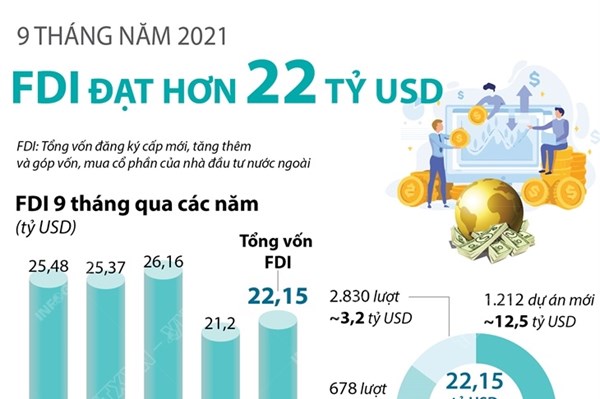 9 tháng năm 2021: Thu hút FDI đạt hơn 22 tỷ USD