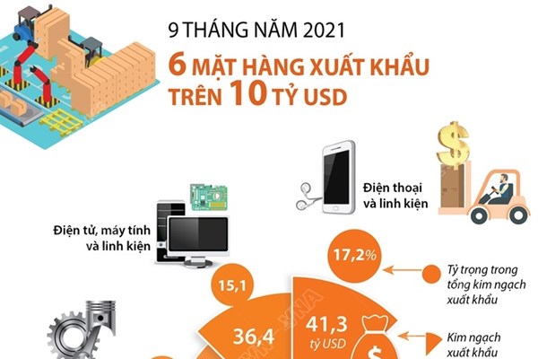 Việt Nam có 6 mặt hàng xuất khẩu trên 10 tỷ USD trong 9 tháng qua