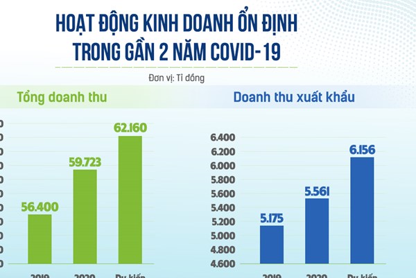 Ba mũi nhọn then chốt giúp Vinamilk vượt  “phép thử” COVID-19