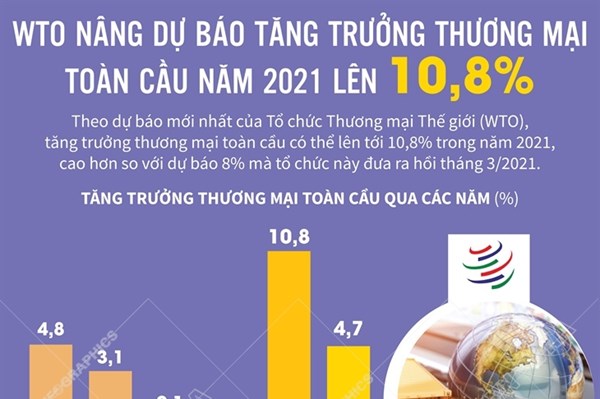 WTO nâng dự báo tăng trưởng thương mại toàn cầu năm 2021 lên 10,8%