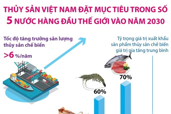 Thủy sản Việt Nam đặt mục tiêu trong số 5 nước hàng đầu thế giới vào năm 2030