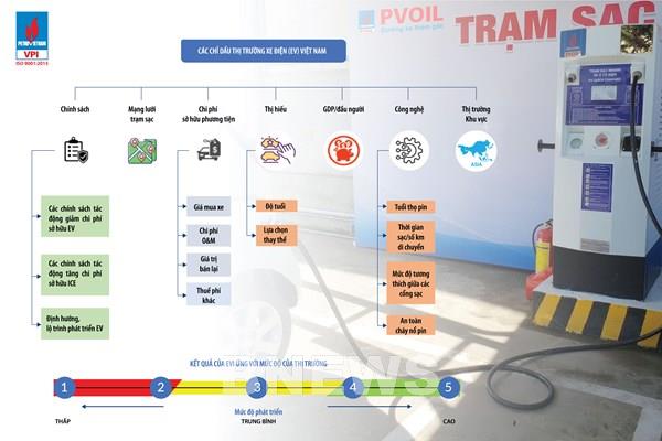 Lần đầu tiên công bố chỉ số thị trường xe ô tô điện Việt Nam
