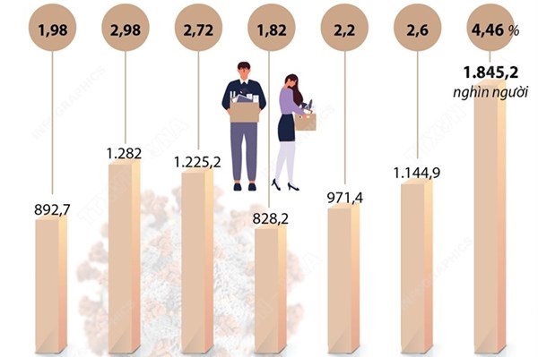 Đại dịch COVID-19 ảnh hưởng tiêu cực tới việc làm của người lao động